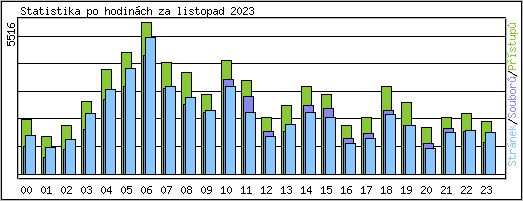 Statistika po hodinch