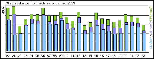 Statistika po hodinch