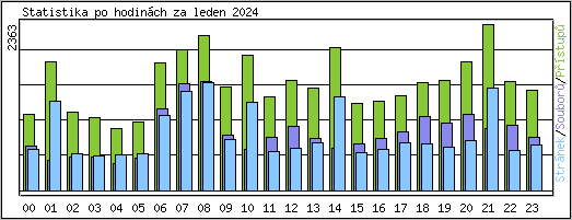 Statistika po hodinch