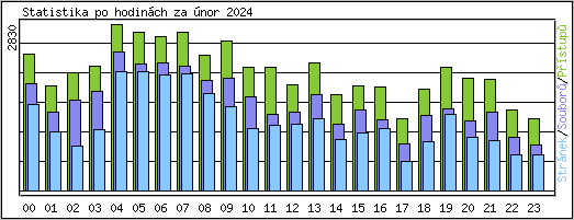 Statistika po hodinch