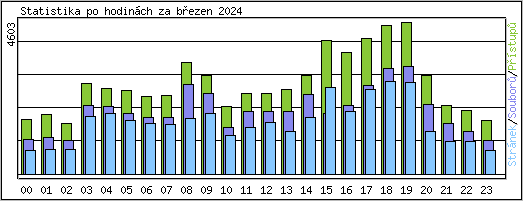 Statistika po hodinch