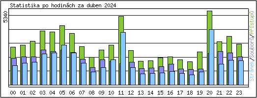 Statistika po hodinch