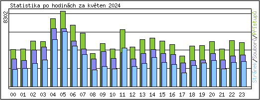 Statistika po hodinch