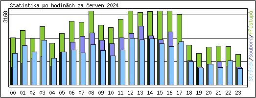 Statistika po hodinch