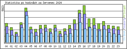 Statistika po hodinch