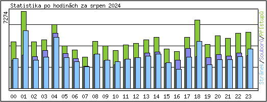 Statistika po hodinch