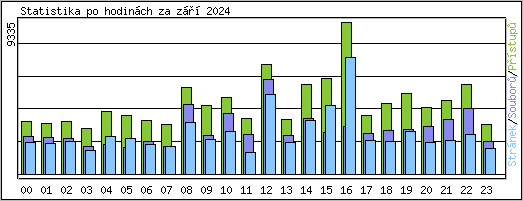Statistika po hodinch