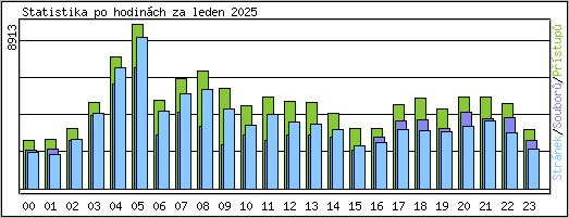 Statistika po hodinch