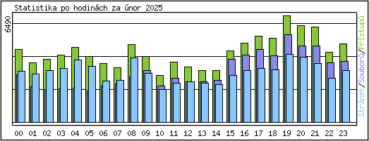 Statistika po hodinch