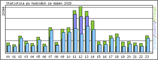 Statistika po hodin�ch
