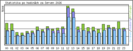 Statistika po hodin�ch