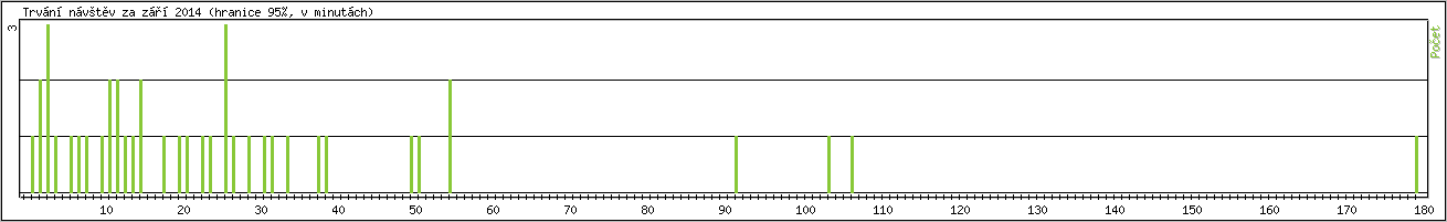 Statistika po hodinch