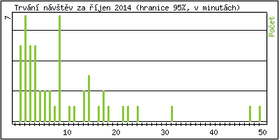 Statistika po hodinch