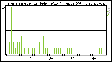 Statistika po hodinch