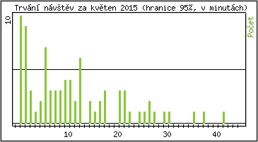 Statistika po hodinch