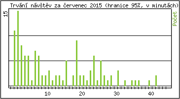 Statistika po hodinch