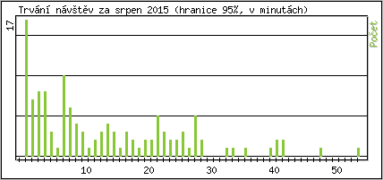 Statistika po hodinch