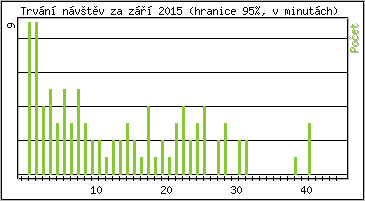 Statistika po hodinch