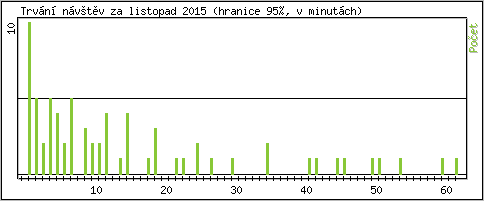 Statistika po hodinch