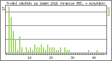 Statistika po hodinch