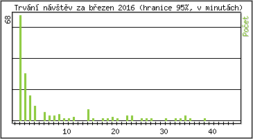 Statistika po hodinch