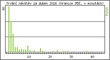 Statistika po hodinch