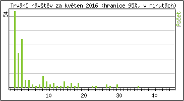 Statistika po hodinách