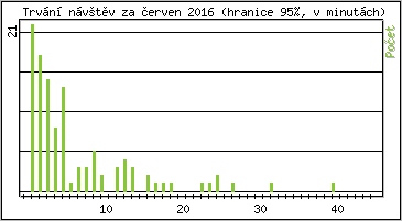 Statistika po hodinch