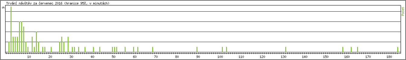 Statistika po hodinch