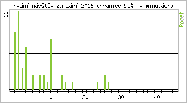 Statistika po hodinch