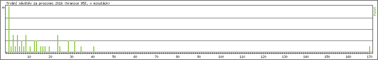 Statistika po hodinch