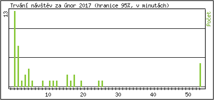 Statistika po hodinch