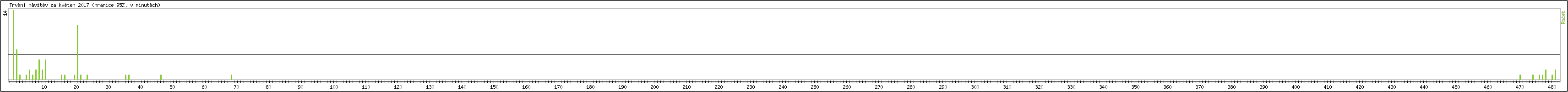 Statistika po hodinách