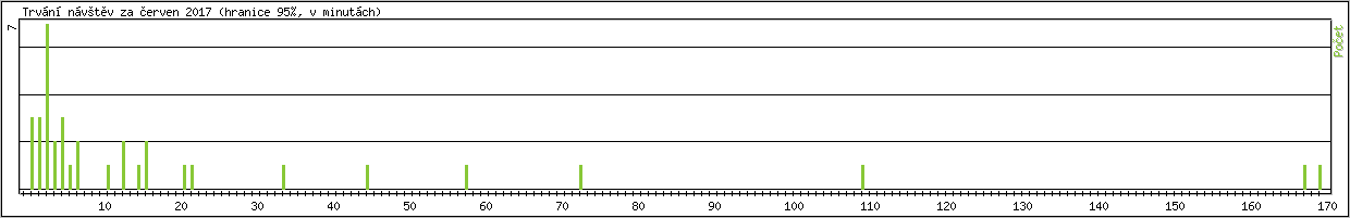 Statistika po hodinch