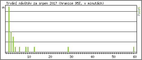 Statistika po hodinách