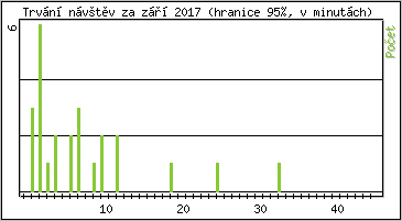 Statistika po hodinch