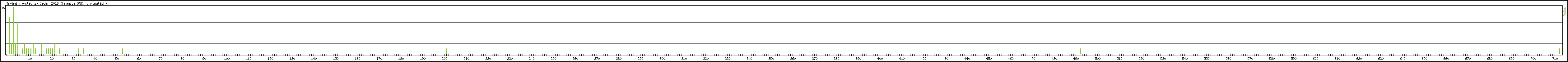 Statistika po hodinch