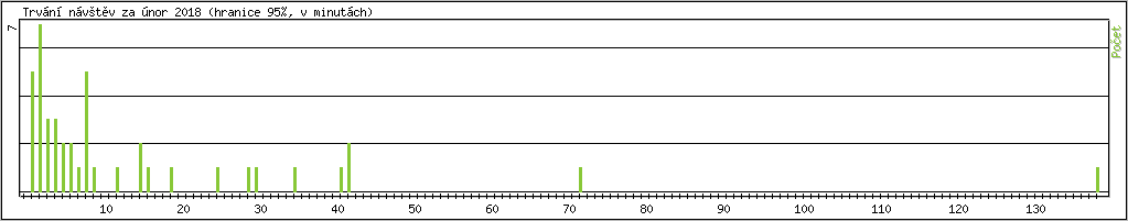 Statistika po hodinch