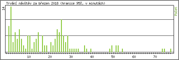 Statistika po hodinách