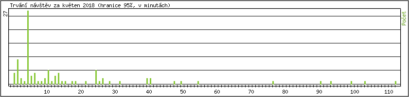 Statistika po hodinch