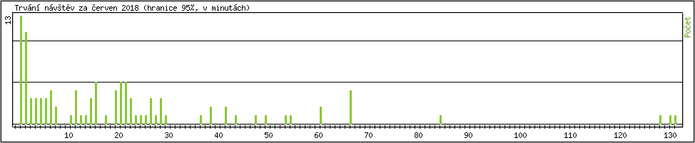 Statistika po hodinch