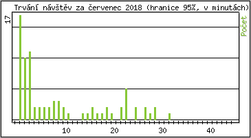 Statistika po hodinch