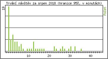 Statistika po hodinch