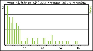 Statistika po hodinch