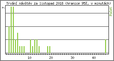 Statistika po hodinch