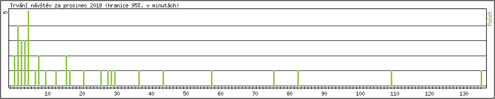 Statistika po hodinch