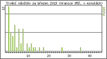 Statistika po hodinch