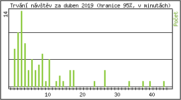 Statistika po hodinch