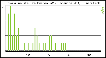 Statistika po hodinch