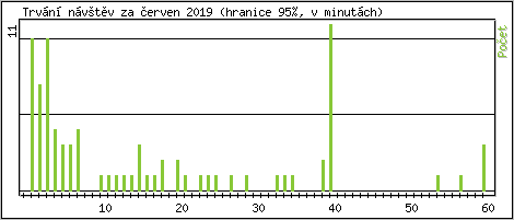 Statistika po hodinch